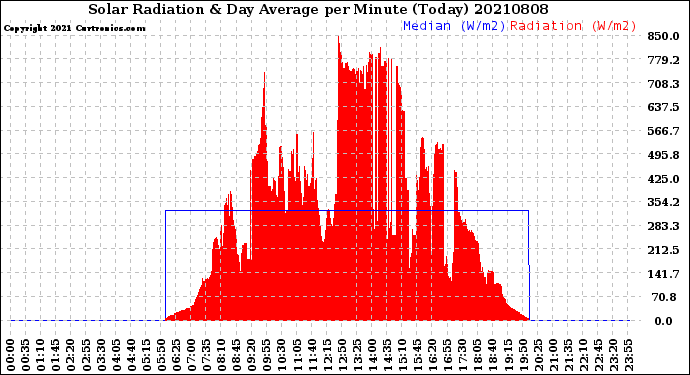 Milwaukee Weather Solar Radiation<br>& Day Average<br>per Minute<br>(Today)