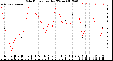 Milwaukee Weather Solar Radiation<br>per Day KW/m2