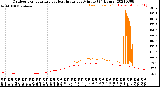 Milwaukee Weather Outdoor Temperature<br>vs Heat Index<br>per Minute<br>(24 Hours)