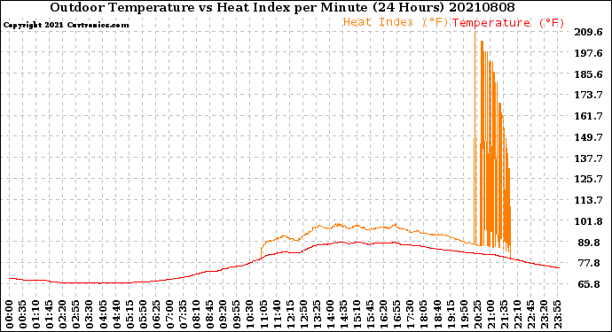 Milwaukee Weather Outdoor Temperature<br>vs Heat Index<br>per Minute<br>(24 Hours)