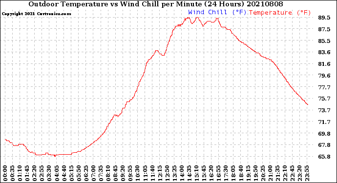 Milwaukee Weather Outdoor Temperature<br>vs Wind Chill<br>per Minute<br>(24 Hours)