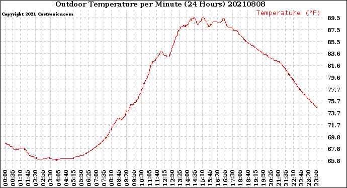 Milwaukee Weather Outdoor Temperature<br>per Minute<br>(24 Hours)