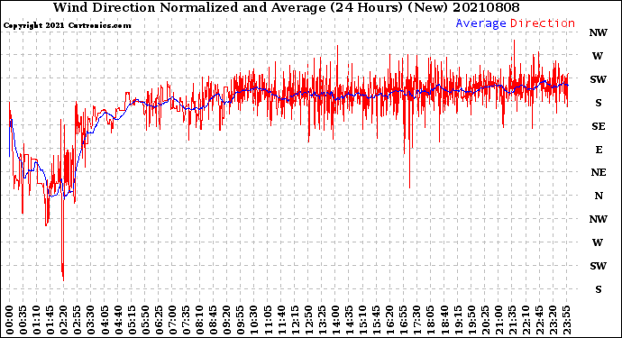 Milwaukee Weather Wind Direction<br>Normalized and Average<br>(24 Hours) (New)