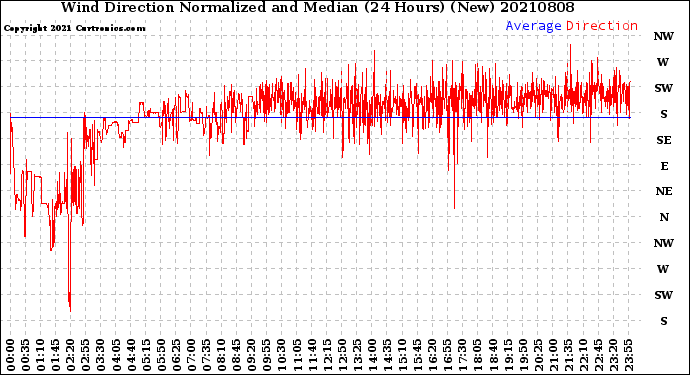 Milwaukee Weather Wind Direction<br>Normalized and Median<br>(24 Hours) (New)