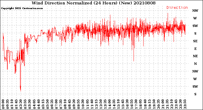 Milwaukee Weather Wind Direction<br>Normalized<br>(24 Hours) (New)