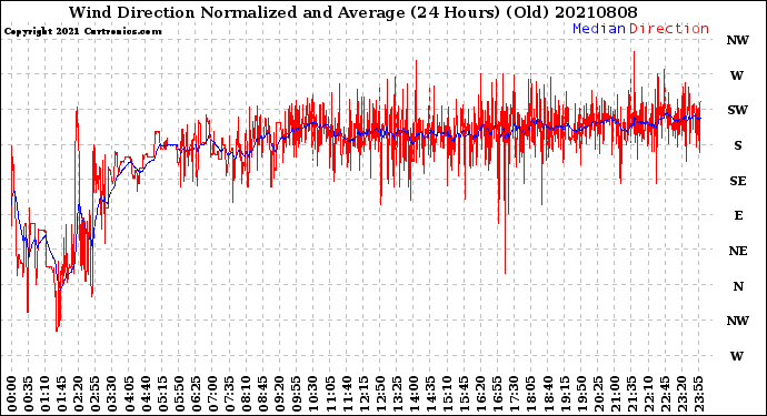 Milwaukee Weather Wind Direction<br>Normalized and Average<br>(24 Hours) (Old)