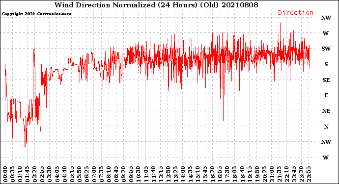 Milwaukee Weather Wind Direction<br>Normalized<br>(24 Hours) (Old)