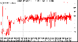 Milwaukee Weather Wind Direction<br>(24 Hours) (Raw)