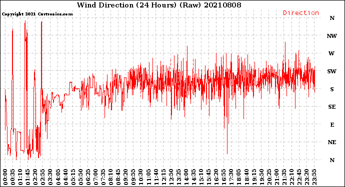 Milwaukee Weather Wind Direction<br>(24 Hours) (Raw)
