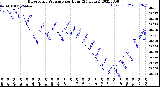Milwaukee Weather Barometric Pressure<br>per Hour<br>(24 Hours)