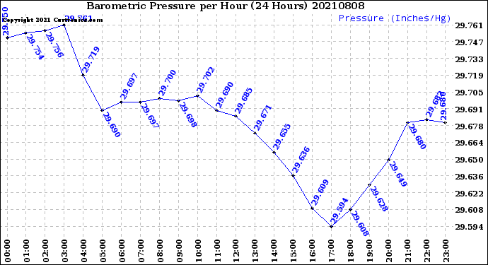 Milwaukee Weather Barometric Pressure<br>per Hour<br>(24 Hours)