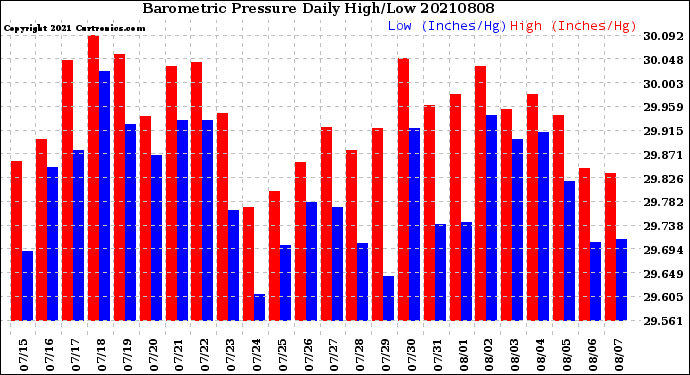 Milwaukee Weather Barometric Pressure<br>Daily High/Low
