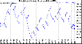 Milwaukee Weather Barometric Pressure<br>Daily High