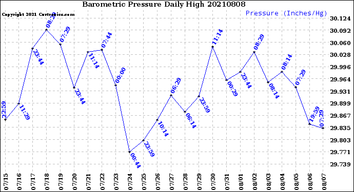 Milwaukee Weather Barometric Pressure<br>Daily High