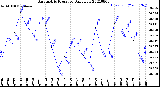 Milwaukee Weather Barometric Pressure<br>Daily Low
