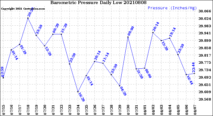 Milwaukee Weather Barometric Pressure<br>Daily Low
