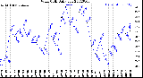 Milwaukee Weather Wind Chill<br>Daily Low