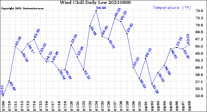 Milwaukee Weather Wind Chill<br>Daily Low