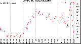 Milwaukee Weather Dew Point<br>(24 Hours)