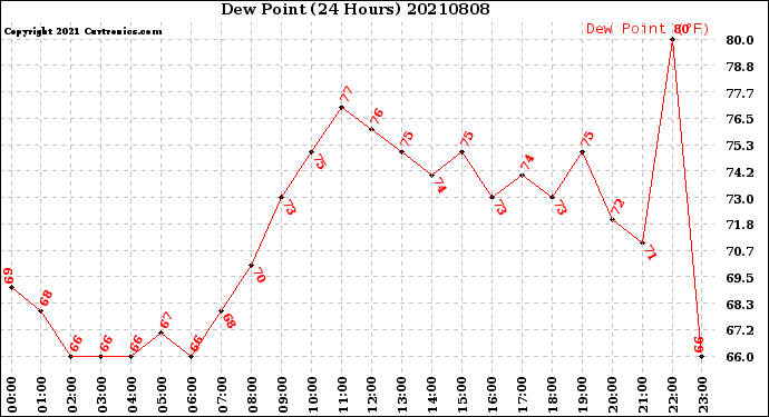 Milwaukee Weather Dew Point<br>(24 Hours)