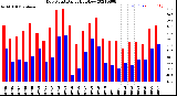 Milwaukee Weather Dew Point<br>Daily High/Low