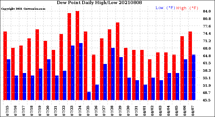 Milwaukee Weather Dew Point<br>Daily High/Low