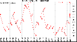 Milwaukee Weather Dew Point<br>Daily High