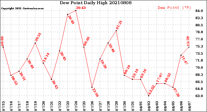 Milwaukee Weather Dew Point<br>Daily High