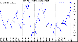 Milwaukee Weather Dew Point<br>Daily Low