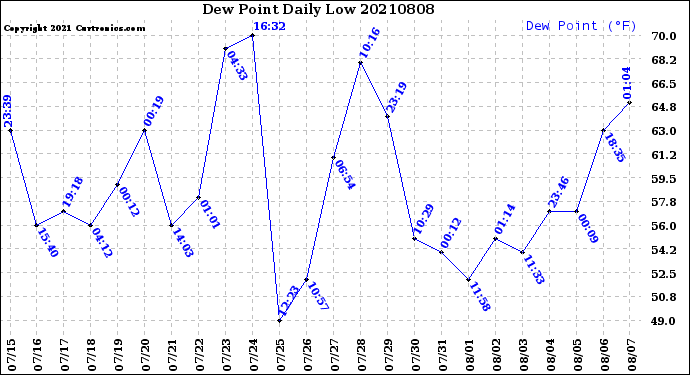 Milwaukee Weather Dew Point<br>Daily Low