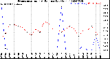 Milwaukee Weather Evapotranspiration<br>vs Rain per Day<br>(Inches)