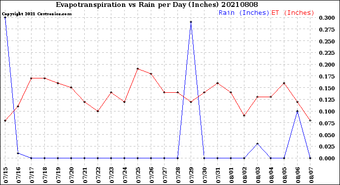Milwaukee Weather Evapotranspiration<br>vs Rain per Day<br>(Inches)