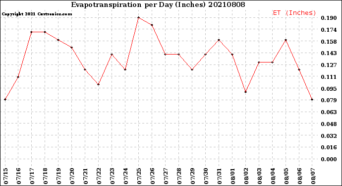 Milwaukee Weather Evapotranspiration<br>per Day (Inches)