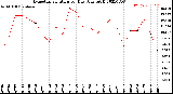 Milwaukee Weather Evapotranspiration<br>per Day (Ozs sq/ft)
