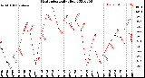 Milwaukee Weather Heat Index<br>Daily High