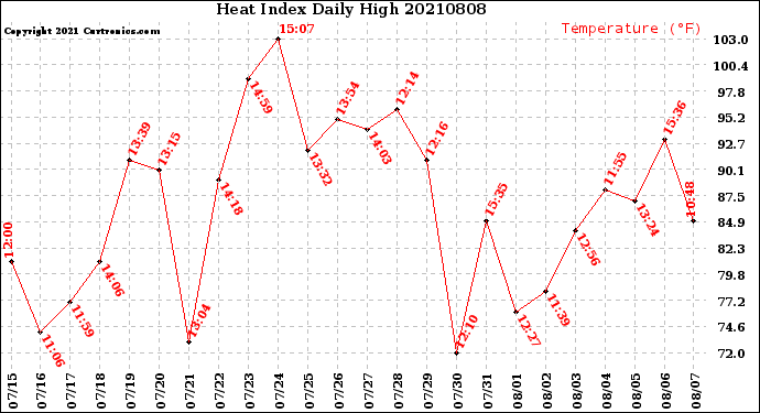 Milwaukee Weather Heat Index<br>Daily High