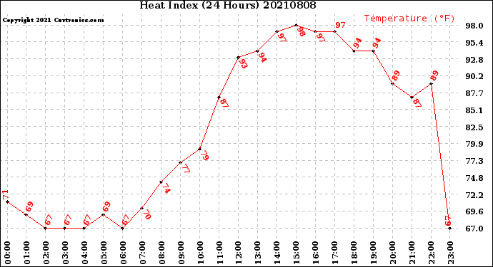 Milwaukee Weather Heat Index<br>(24 Hours)