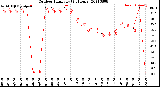Milwaukee Weather Outdoor Humidity<br>(24 Hours)