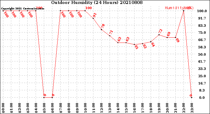 Milwaukee Weather Outdoor Humidity<br>(24 Hours)