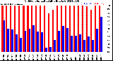 Milwaukee Weather Outdoor Humidity<br>Daily High/Low