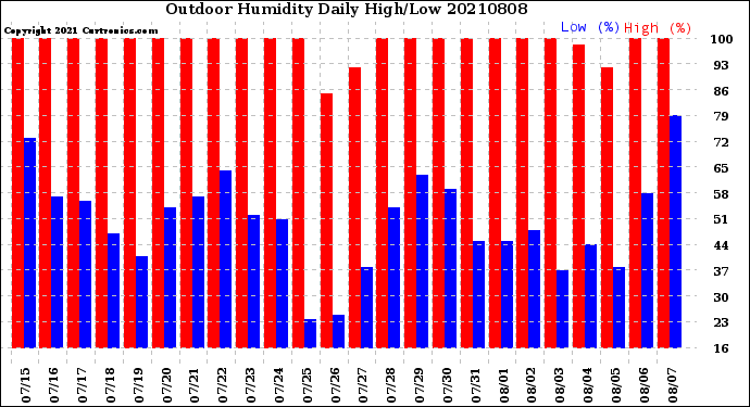 Milwaukee Weather Outdoor Humidity<br>Daily High/Low