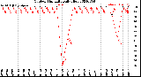 Milwaukee Weather Outdoor Humidity<br>Daily High