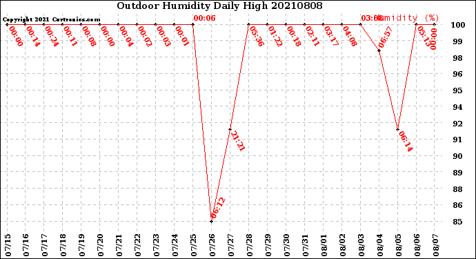 Milwaukee Weather Outdoor Humidity<br>Daily High