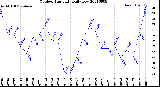 Milwaukee Weather Outdoor Humidity<br>Daily Low