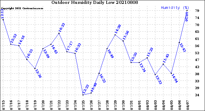 Milwaukee Weather Outdoor Humidity<br>Daily Low