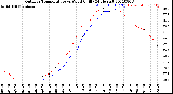 Milwaukee Weather Outdoor Temperature<br>vs Wind Chill<br>(24 Hours)