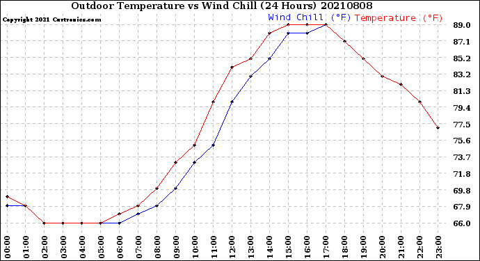 Milwaukee Weather Outdoor Temperature<br>vs Wind Chill<br>(24 Hours)
