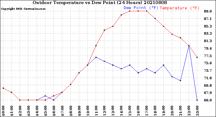 Milwaukee Weather Outdoor Temperature<br>vs Dew Point<br>(24 Hours)