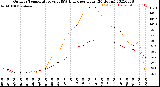 Milwaukee Weather Outdoor Temperature<br>vs THSW Index<br>per Hour<br>(24 Hours)