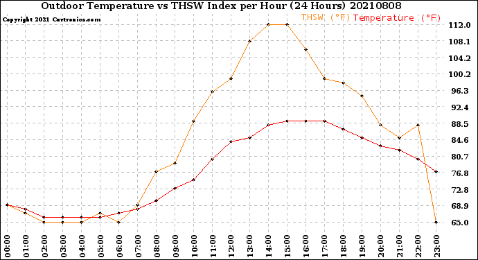 Milwaukee Weather Outdoor Temperature<br>vs THSW Index<br>per Hour<br>(24 Hours)